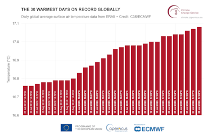 Clasificación de los 30 días más cálidos en el conjunto de datos ERA5 basado en la temperatura del aire superficial promediada globalmente. Los días de julio de 2023 están resaltados en negrita.