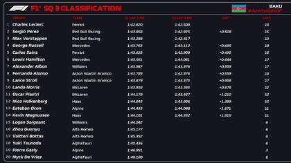 Clasificación del Sprint Shootout de F1 en Bakú
