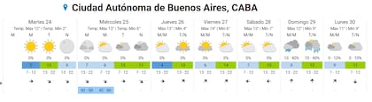 Clima para lo que resta de la semana