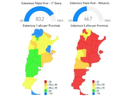 Cobertura nacional en 2024 con las dos dosis de la vacuna triple viral (sarampión, rubeola y paperas) de calendario, de acuerdo con datos del Ministerio de Salud de la Nación