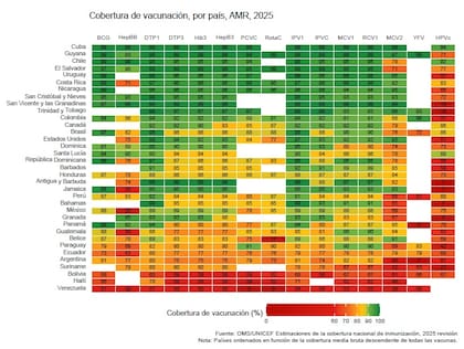 Cobertura por países de la región de una decena de vacunas esenciales monitoreadas por la OMS y Unicef