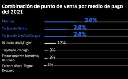 Combinación de puntos de venta por medio de pago en 2021