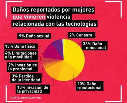 Cómo afecta la violencia "virtual".