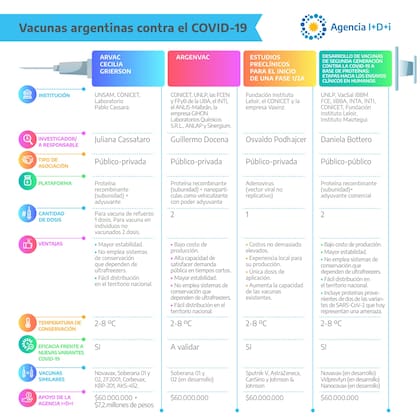 Cómo avanza la vacuna argentina contra el Covid
