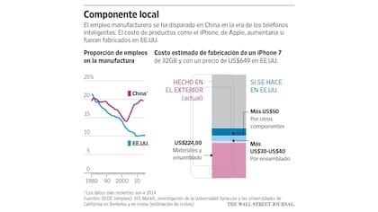 Cómo cambiaría el costo final de un iPhone si se fabricara en EE.UU. en vez de hacerlo en China