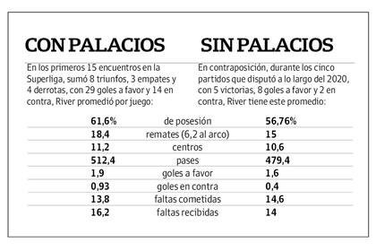 Cómo cambiaron los números de River con la partida de Palacios