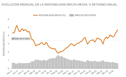 Cómo cambió el retorno de las propiedades en alquiler en la zona norte del Gran Buenos Aires a lo largo de los últimos años