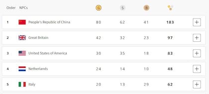 Como en los Juegos convencionales, China demuestra ser una potencia en el deporte: es líder