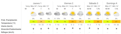 Cómo es el pronóstico del clima para el AMBA en el fin de semana largo de mayo según el Servicio Meteorológico Nacional