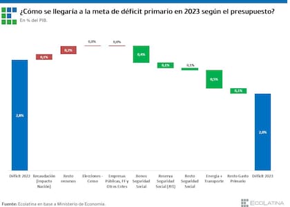 Cómo espera el Gobierno alcanzar la meta de déficit fiscal en 2023, según el Presupuesto. Gráfico de Ecolatina.