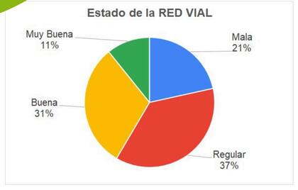 Cómo están los caminos según los productores