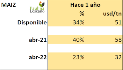 Cómo están los valores de cierre Matba Rofex en dólares por tonelada versus las mismas referencias hace un año
