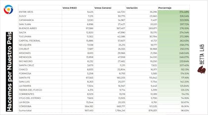 Cómo evolucionó el voto de Hacemos por Nuestro País desde las PASO hasta las generales