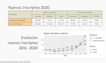 Cómo evolucionó la cantidad de inscriptos a las carreras de informática en la Argentina en los últimos años