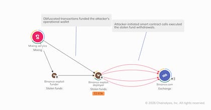 Cómo fue el flujo de divisas en el robo de Binance, según Chainalysis