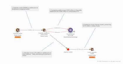 Cómo fue el flujo de divisas en el robo de Binance, según Chainalysis