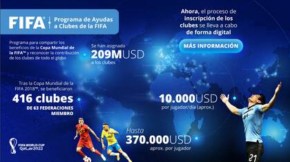 Cómo funciona el programa de compensaciones a clubes de la FIFA durante el Mundial