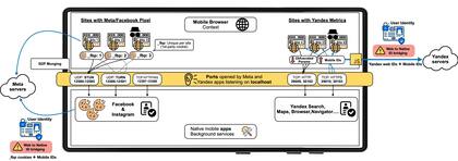 Cómo funciona el sistema de Meta y de Yandex que les permite saber sin permiso por dónde estuvo un usuario cuando navegó por la web