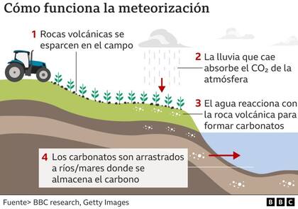 Cómo funciona la meteorización