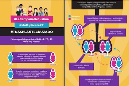 Cómo funciona la donación cruzada.