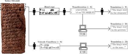 Cómo funciona la herramienta de traducción automática de textos cuneiformes