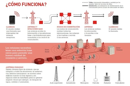 Cómo funciona una red de telefonía móvil