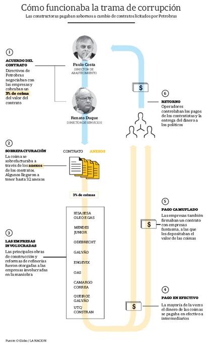 Cómo funcionaba la trama de corrupción