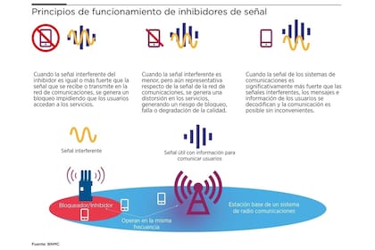 Cómo funcionan los inhibidores de señales de celulares