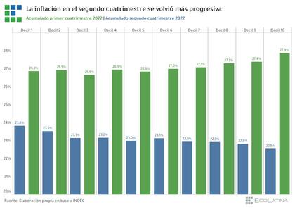 Cómo impactó la inflación en cada decil, de acuerdo con Ecolatina
