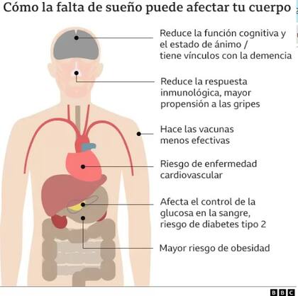 Cómo la falta de sueño puede afectar tu cuerpo