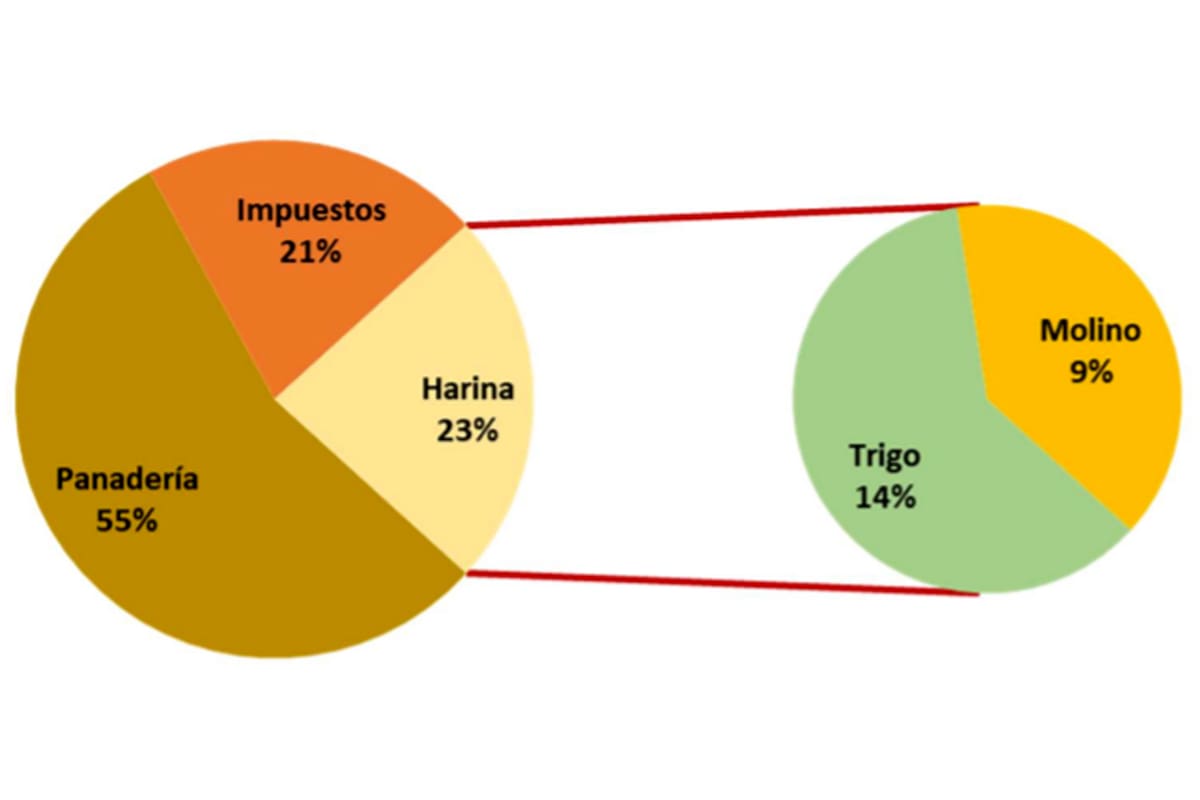 Cómo se compone el precio con el pan a $270, según Fippba