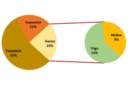 Cómo se compone el precio con el pan a $270, según Fippba