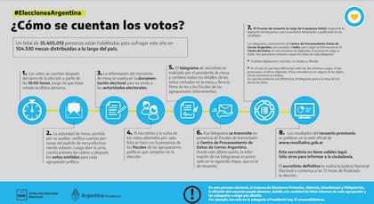 ¿Cómo se cuentan los votos?