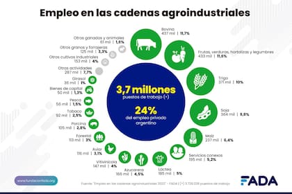 Cómo se distribuye el empleo al interior del agro. FADA