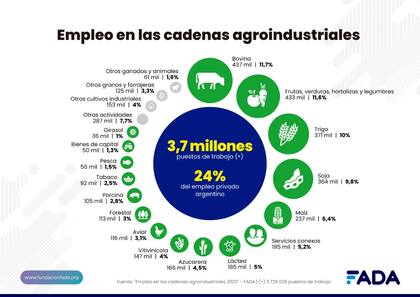 Cómo se distribuye en el empleo al interior del agro. FADA