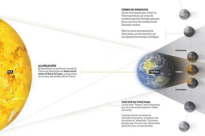 Cómo se forma un eclipse lunar