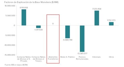 Como se movió la oferta monetaria
