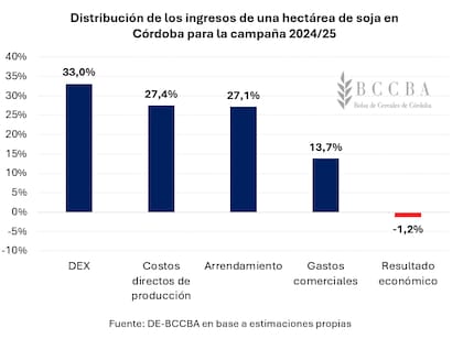 Cómo se reparte el ingreso de una hectárea de soja, con un resultado negativo para el productor