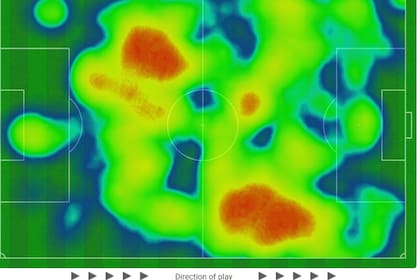 Como se ve en el diagrama de Opta Stats Perform, el mapa de calor de River demuestra que jugó más tiempo en campo rival que en el propio: lo quiso ganar hasta el final y lo consiguió