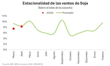 Cómo se vende la soja según los meses del año