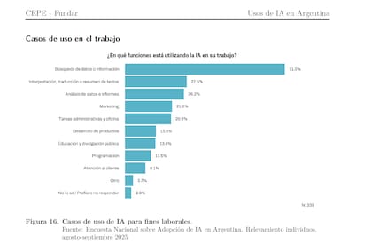 Cómo y para qué se usa la IA en la Argentina, según un informe elaborado por el Centro de investigación y diseño de Políticas Públicas (FUNDAR) y el Centro de Evaluación de Políticas basadas en la Evidencia (CEPE) de la Universidad Torcuato Di Tella