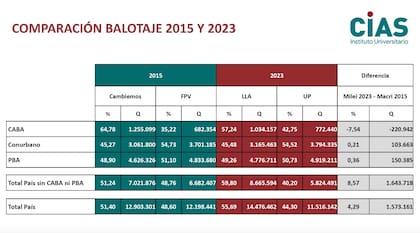 Comparación balotaje 2015 y 2023