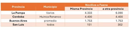 Comparación con provincias limítrofes de los precios de guías de novillos para faena en enero de 2025