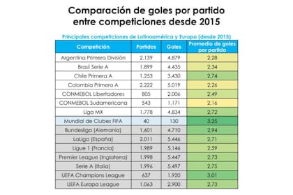 Comparación de goles por partido entre las competiciones europeas y latinoamericanas desde 2015