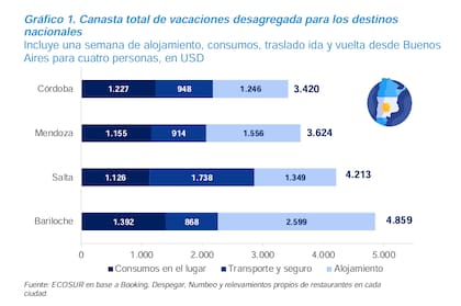 Comparación de la canasta total de vacaciones entre destinos nacionales