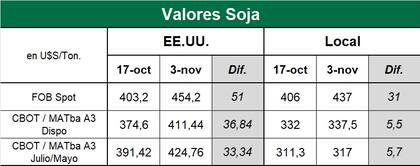Comparación de las subas en Chicago y la Argentina