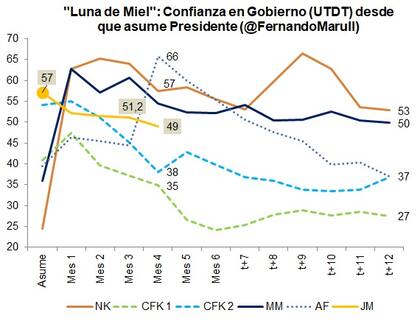 Comparación de los primeros cuatro meses de los últimos gobiernos