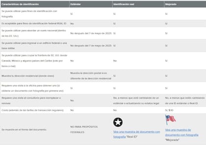 Comparación de los tipos de licencia/identificación mejorada, Real ID o estándar