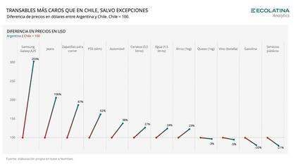 Comparación de precios, según Ecolatina