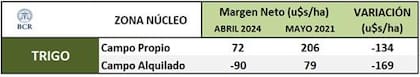 Comparación margenes del trigo 2024/25 en zona núcleo